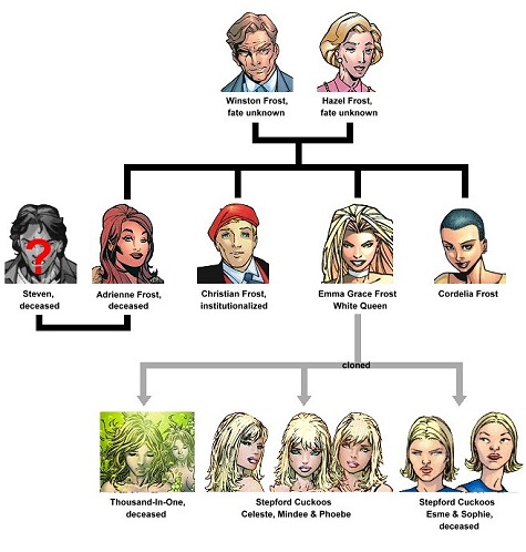 FROST FAMILY TREE | uncannyxmen.net