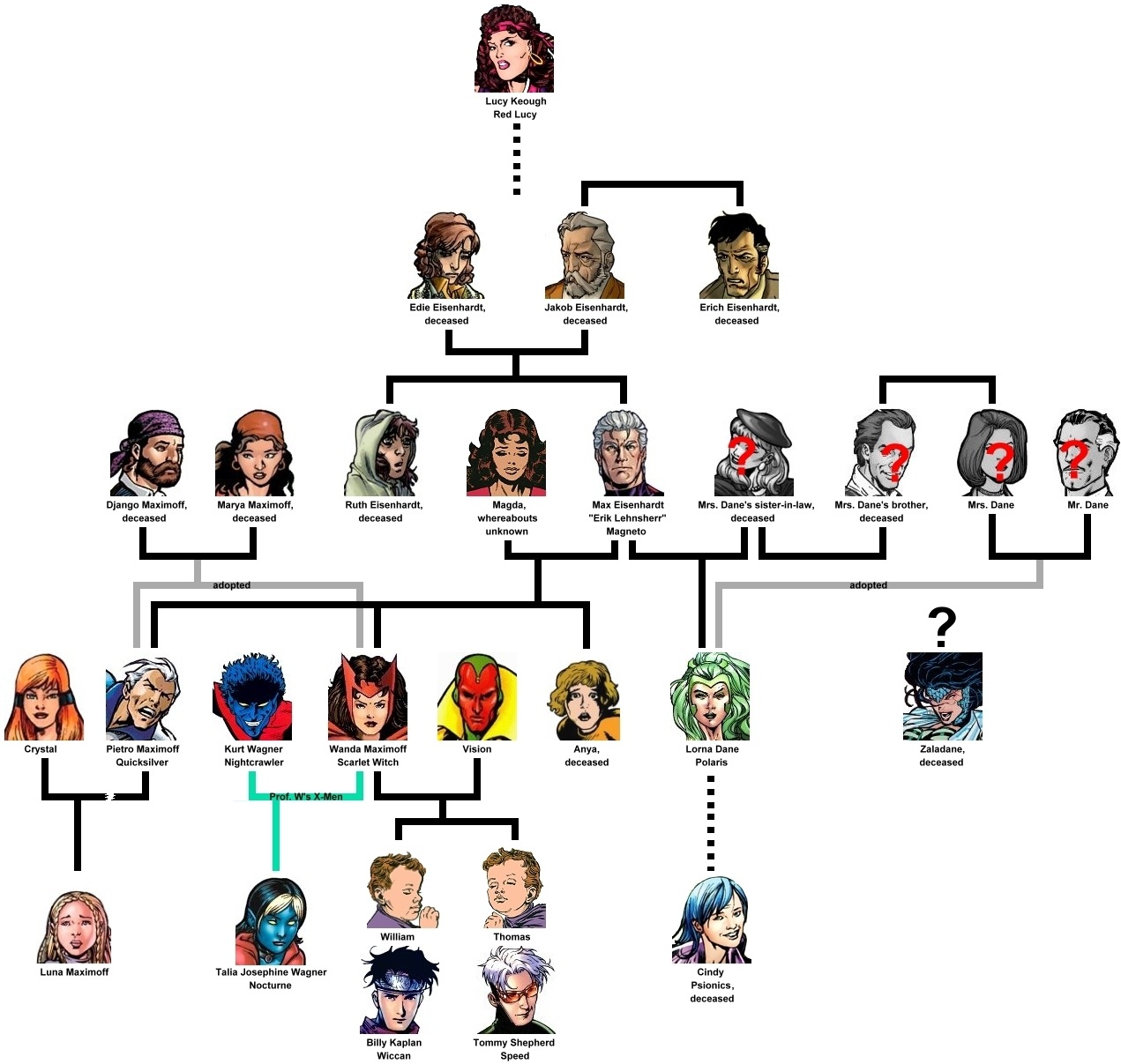 avengers family tree with names